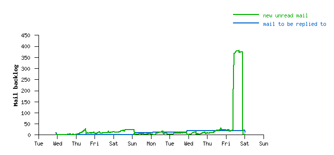 massive blip in my graph of incoming messages